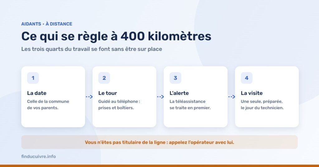 Infographie — Aider un parent à distance : ce qu’on peut faire à 400 kilomètres