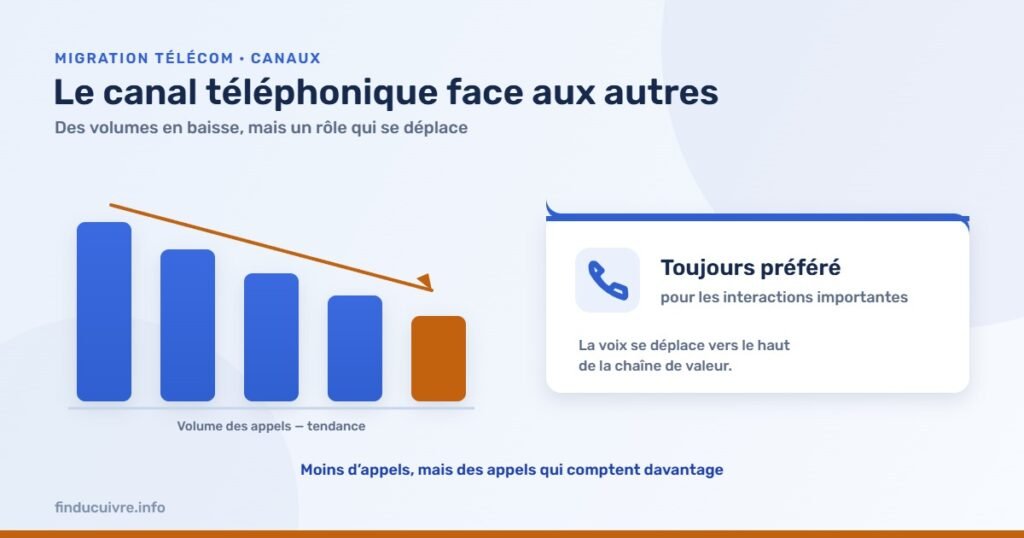 Infographie — Le canal téléphonique face aux autres canaux : évolution des volumes et projection