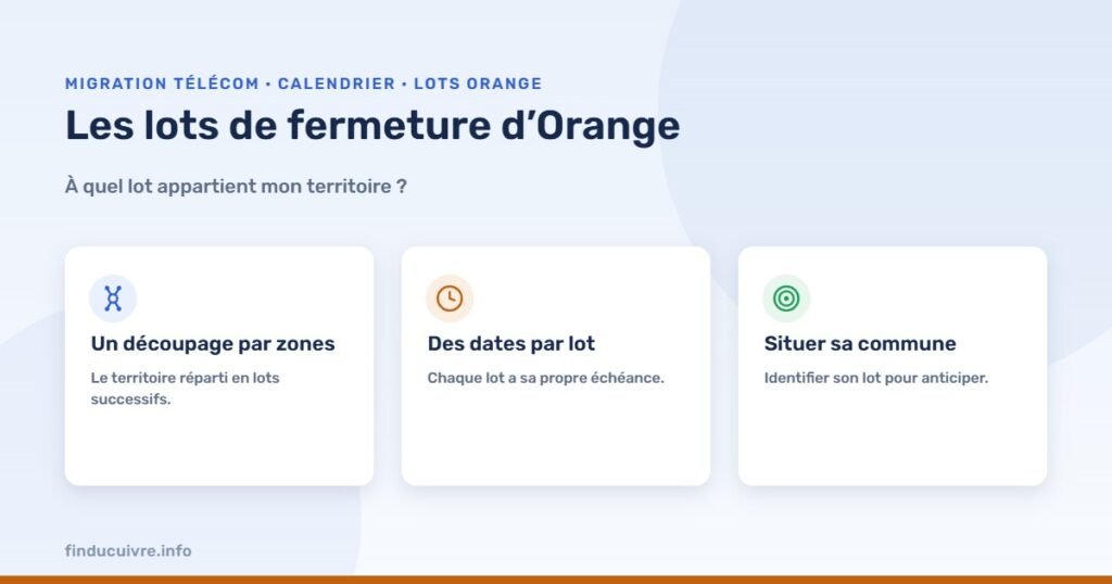 Infographie — Comprendre les 7 lots de fermeture d’Orange : à quel lot appartient mon territoire ?