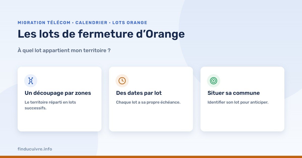 Infographie — les lots de fermeture du cuivre d’Orange