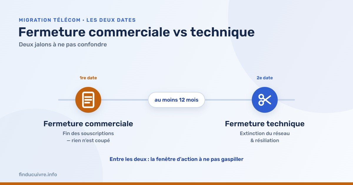 Infographie — Fermeture commerciale puis technique : deux dates séparées d'au moins 12 mois