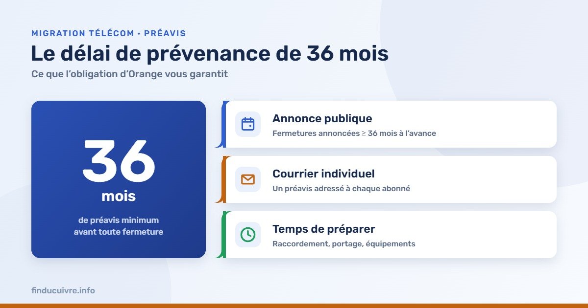 Infographie — Le préavis de 36 mois : annonce publique, courrier individuel, temps de préparer