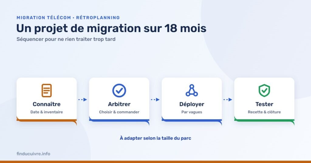 Infographie — Rétroplanning type d’un projet de migration télécom sur 18 mois