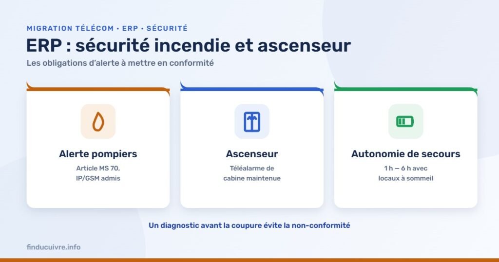 Infographie — ERP et fin du cuivre : obligations de sécurité incendie et ascenseur
