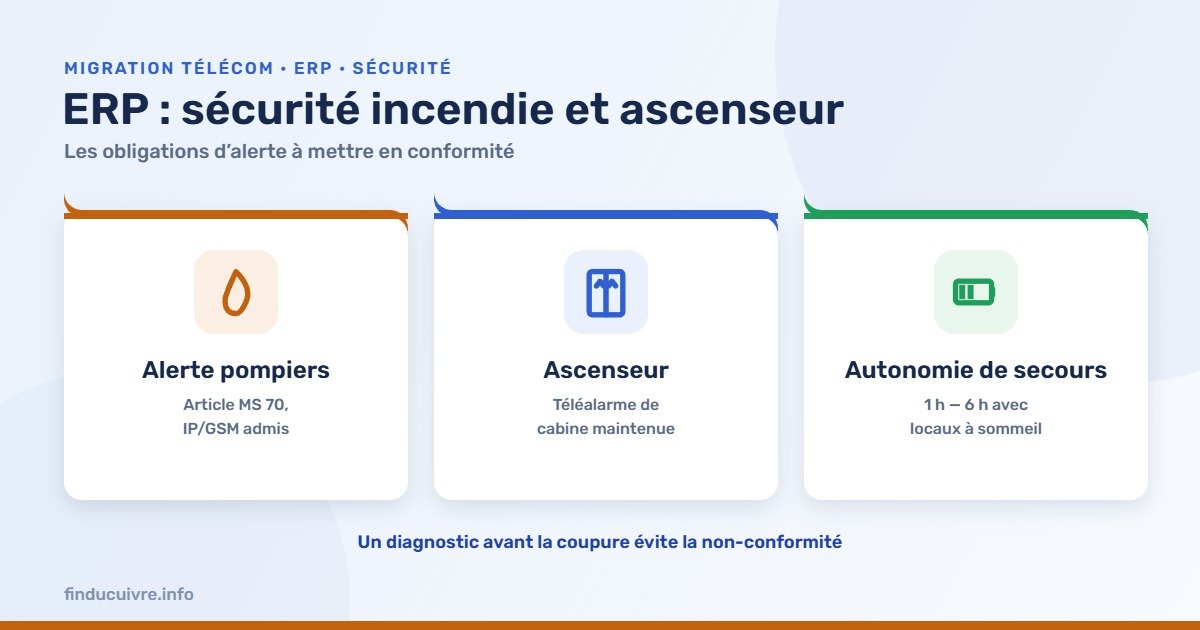Infographie — ERP : alerte pompiers (MS 70), téléalarme d'ascenseur et autonomie de secours