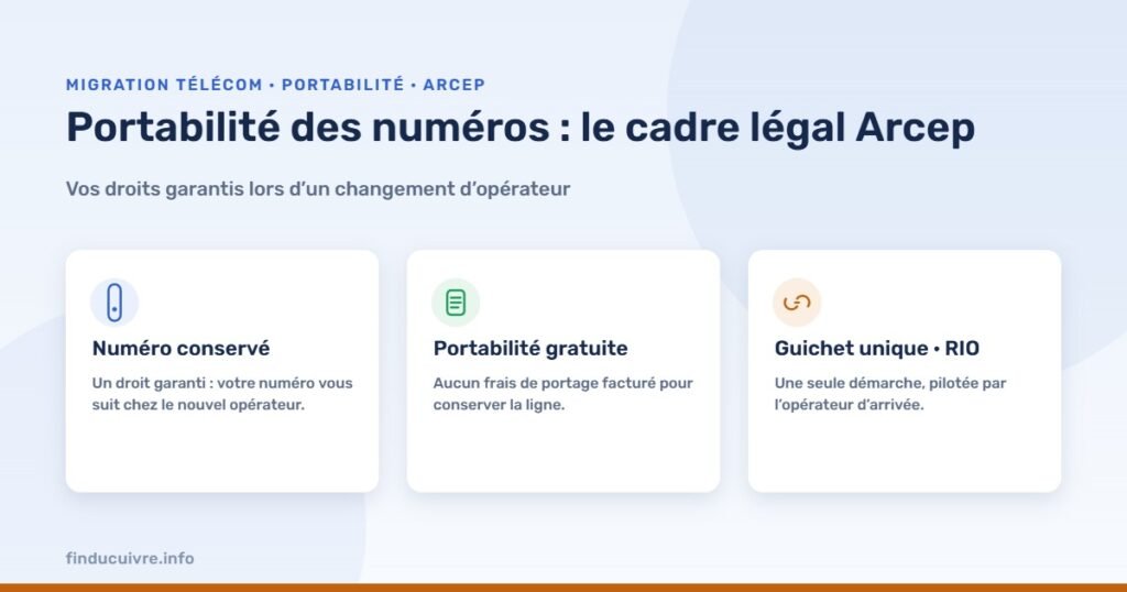 Infographie — La portabilité des numéros : ce que dit précisément la réglementation Arcep