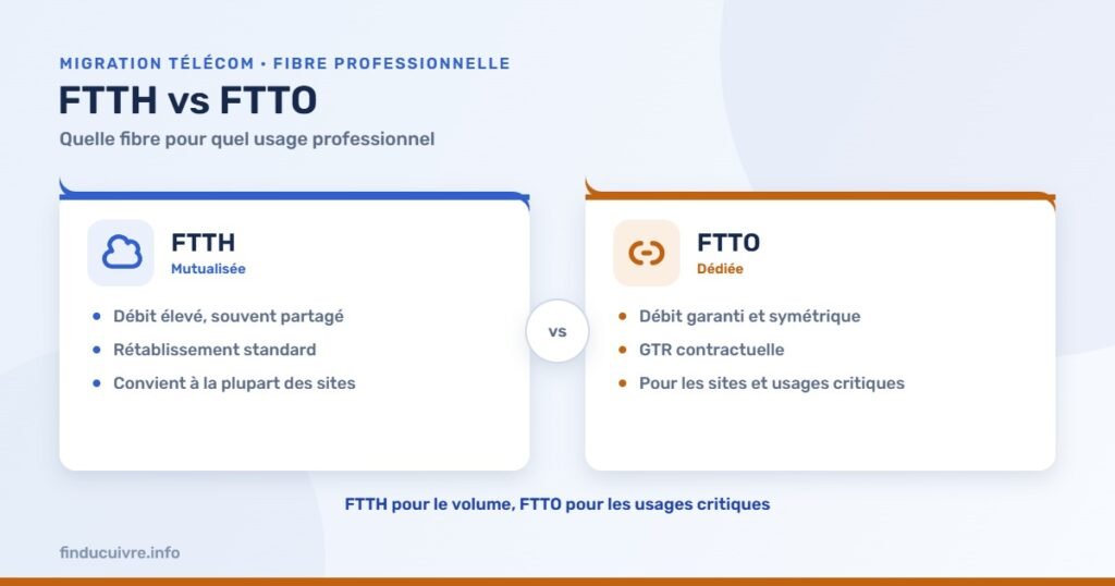Infographie — FTTH vs FTTO : quelle fibre pour quel usage professionnel ?