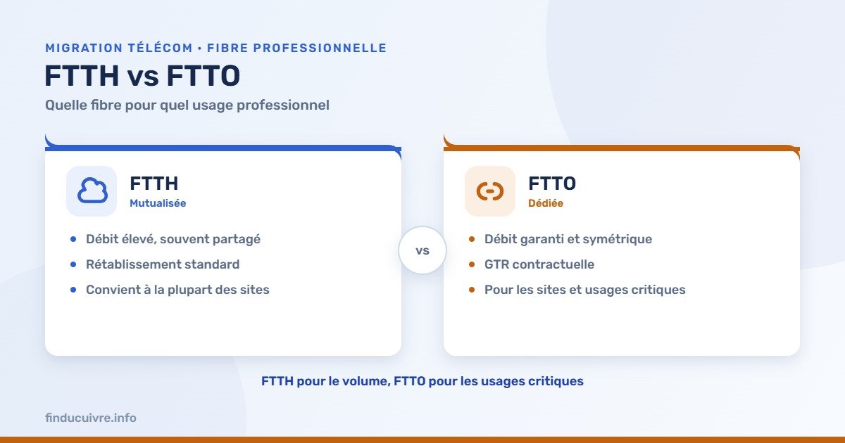 Infographie — FTTH mutualisée contre FTTO dédiée : quelle fibre pour quel usage professionnel