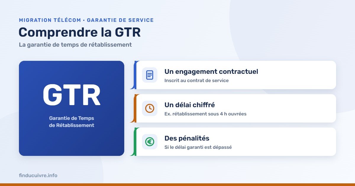 Infographie — La GTR : engagement contractuel, délai chiffré de rétablissement, pénalités