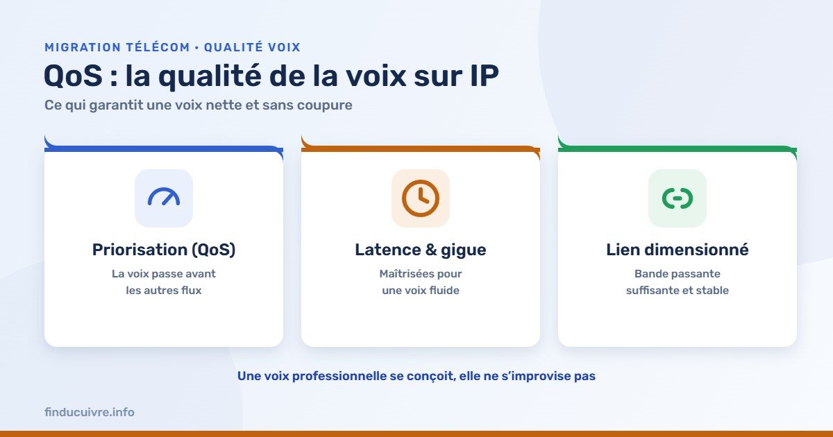 Infographie — QoS de la voix sur IP : priorisation, latence maîtrisée, lien dimensionné