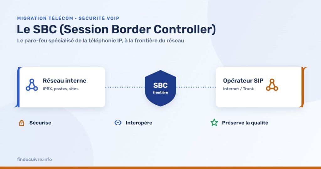 Infographie — Le SBC (Session Border Controller) expliqué au décideur