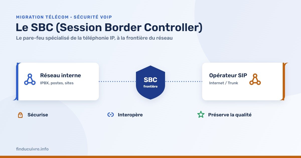 Infographie — Le SBC (Session Border Controller) à la frontière entre le réseau interne et l'opérateur SIP