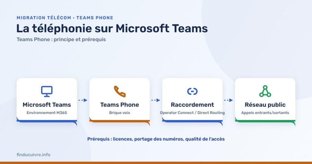 Infographie — La téléphonie sur Microsoft Teams (Teams Phone) : principe et prérequis