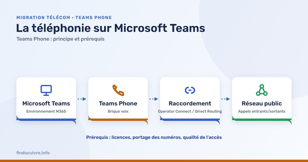 Infographie — Teams Phone : la voix dans Microsoft Teams via Operator Connect ou Direct Routing