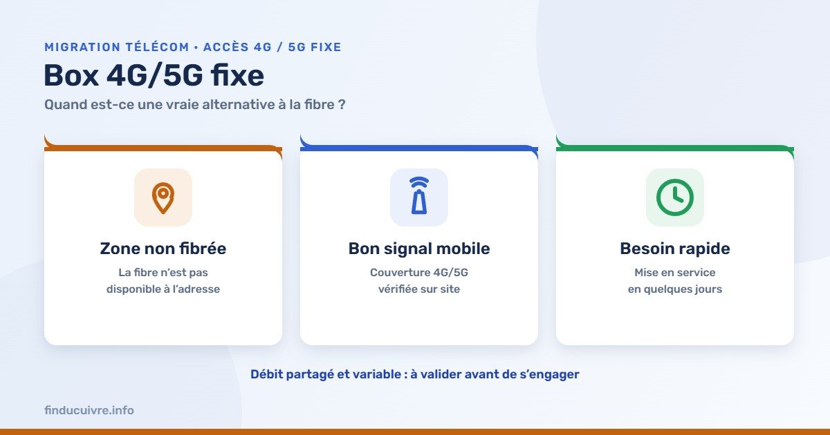Infographie — Box 4G/5G fixe : pertinente en zone non fibrée, avec bon signal mobile et besoin rapide