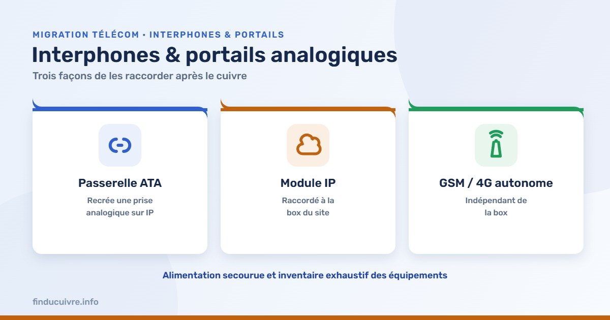 Infographie — Interphones et portails : passerelle ATA, module IP ou GSM/4G autonome