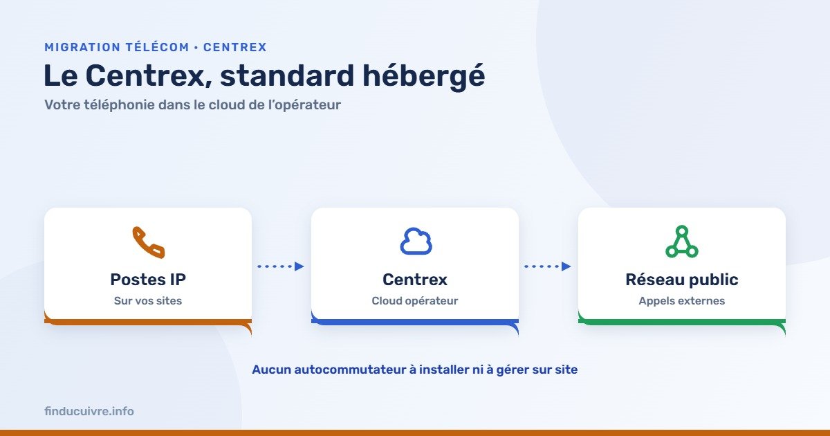 Infographie — Le Centrex : postes IP raccordés au cloud opérateur, sans autocommutateur sur site
