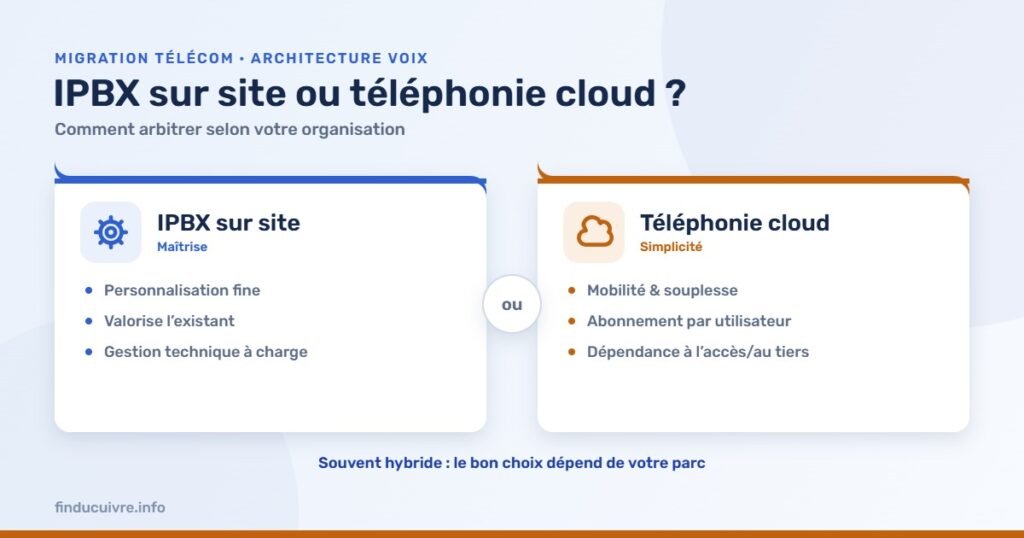 Infographie — IPBX sur site ou téléphonie cloud : comment arbitrer ?