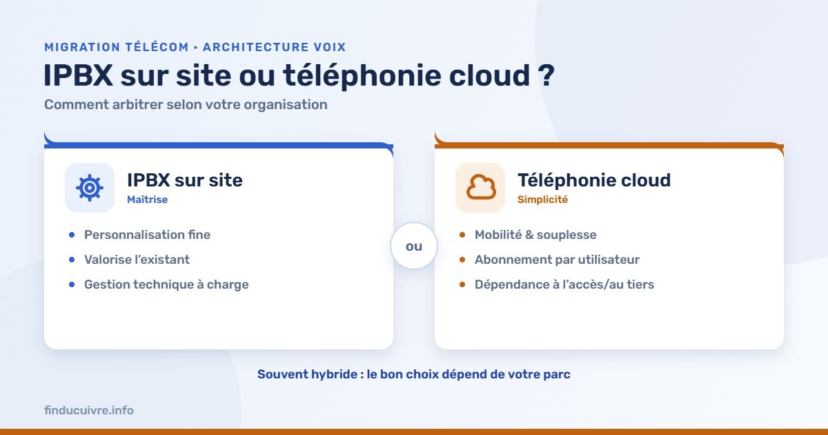 Infographie — IPBX sur site ou téléphonie cloud : maîtrise contre simplicité