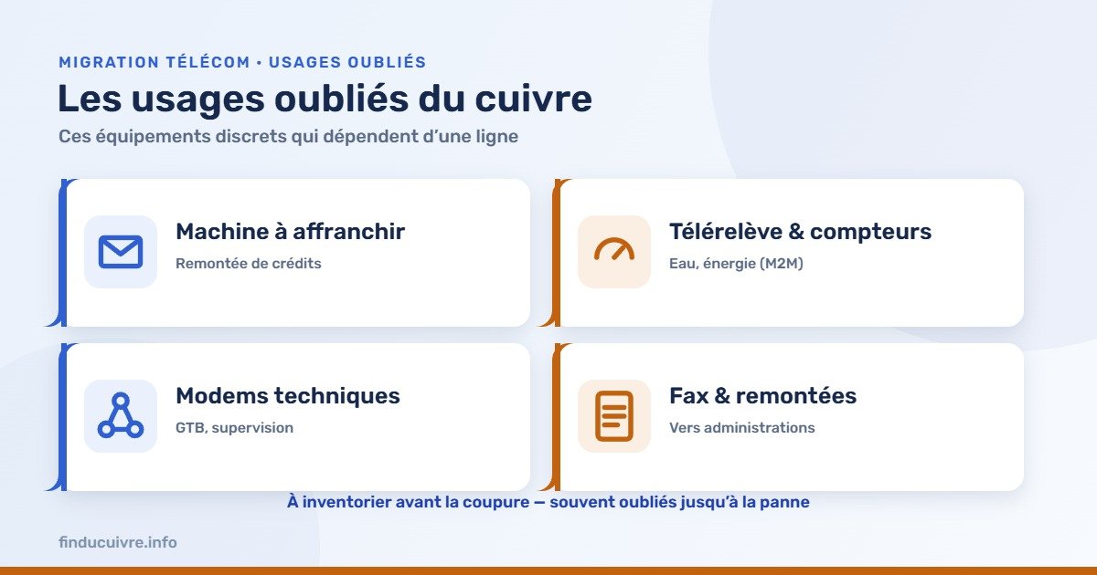 Infographie — Les usages oubliés du cuivre : machine à affranchir, télérelève, modems, fax