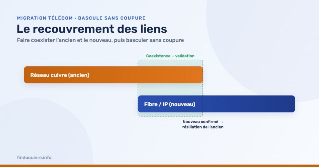 Infographie — Le recouvrement des liens : basculer sans coupure de service