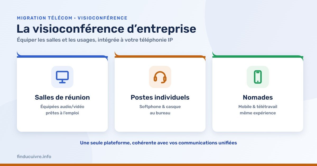 Infographie — La visioconférence d'entreprise : salles de réunion, postes individuels, nomades