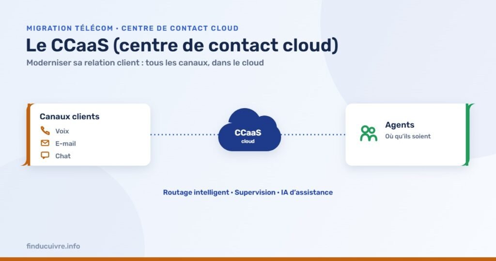 Infographie — Le CCaaS (centre de contact cloud) : moderniser sa relation client