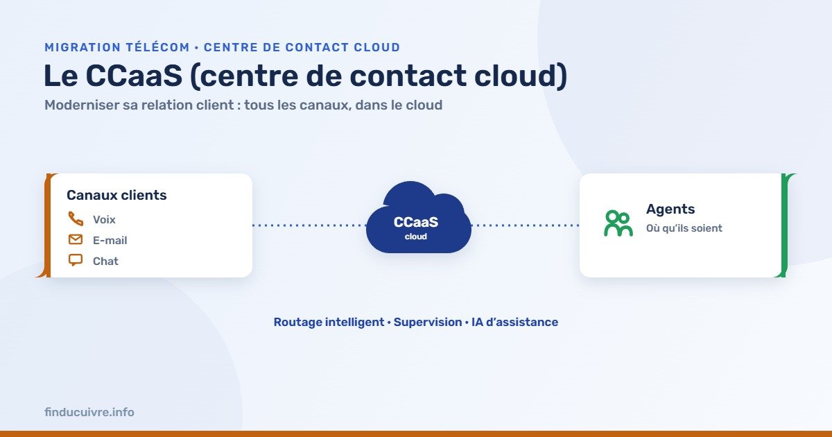 Infographie — Le CCaaS : canaux clients (voix, e-mail, chat) vers un centre de contact cloud et ses agents