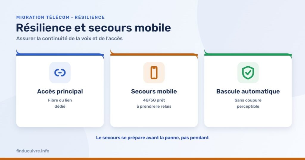 Infographie — Résilience et secours mobile : assurer la continuité de service