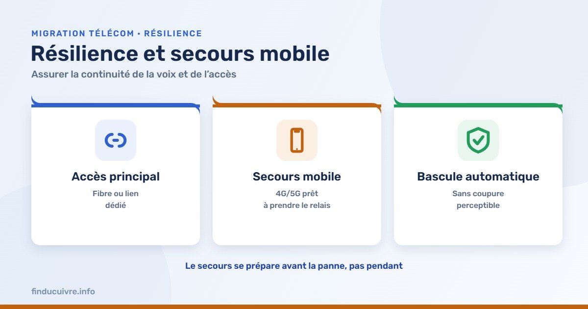 Infographie — Résilience : accès principal, secours mobile 4G/5G, bascule automatique
