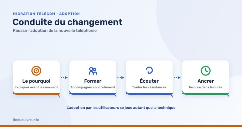 Infographie — Conduite du changement : réussir l’adoption de la nouvelle téléphonie