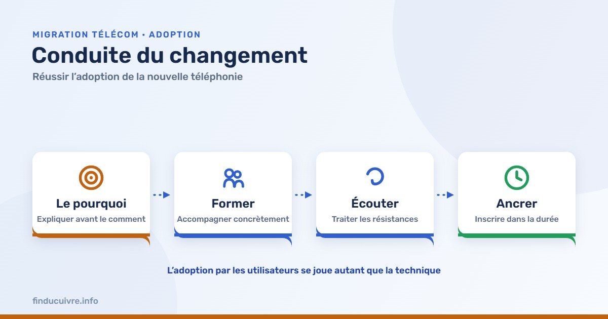 Infographie — Conduite du changement : expliquer le pourquoi, former, écouter les résistances, ancrer dans la durée