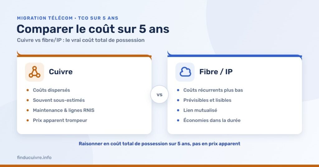 Infographie — TCO : comparer le coût de la téléphonie cuivre et IP sur 5 ans