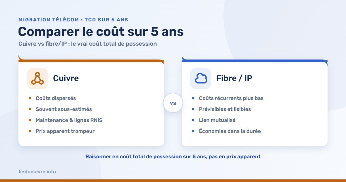 Infographie — TCO sur 5 ans : comparer le coût total du cuivre et de la fibre/IP