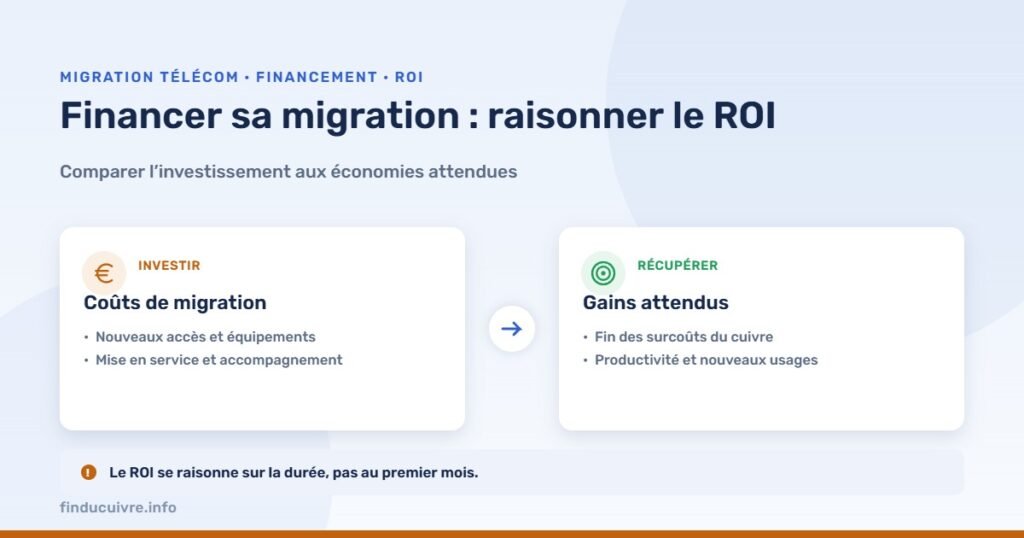 Infographie — Financer sa migration télécom : comment raisonner le retour sur investissement