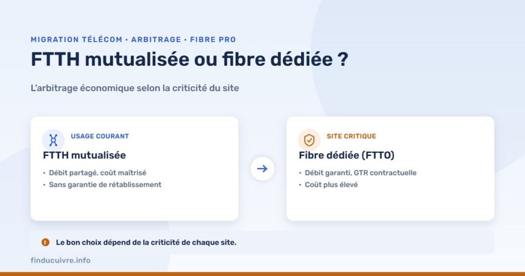 Infographie — FTTH mutualisée vs fibre dédiée : l’arbitrage économique