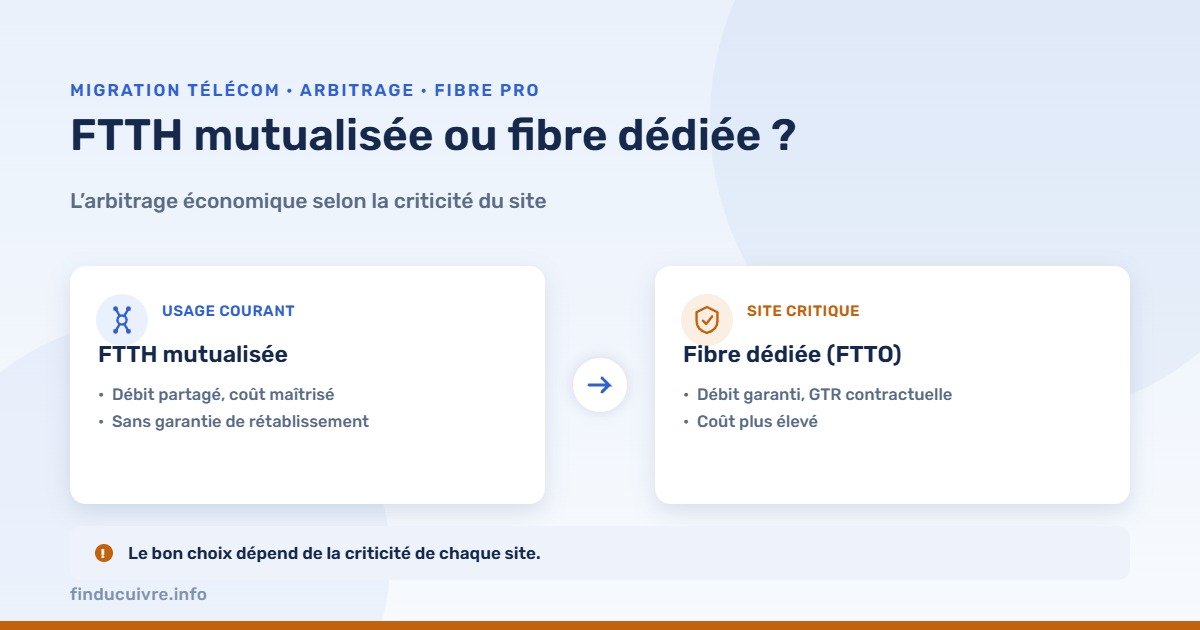 Infographie — FTTH mutualisée ou fibre dédiée, l’arbitrage économique
