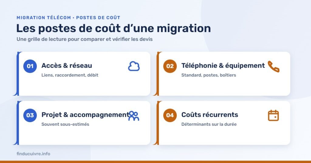Infographie — Les postes de coût d’une migration télécom : une grille de lecture