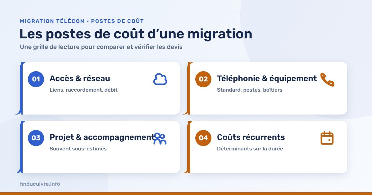 Infographie — Les quatre postes de coût d'une migration télécom : accès, téléphonie, projet, récurrents
