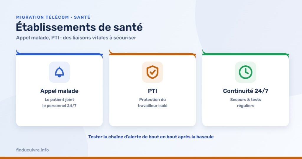 Infographie — Établissements de santé : appel malade, PTI et fin du cuivre