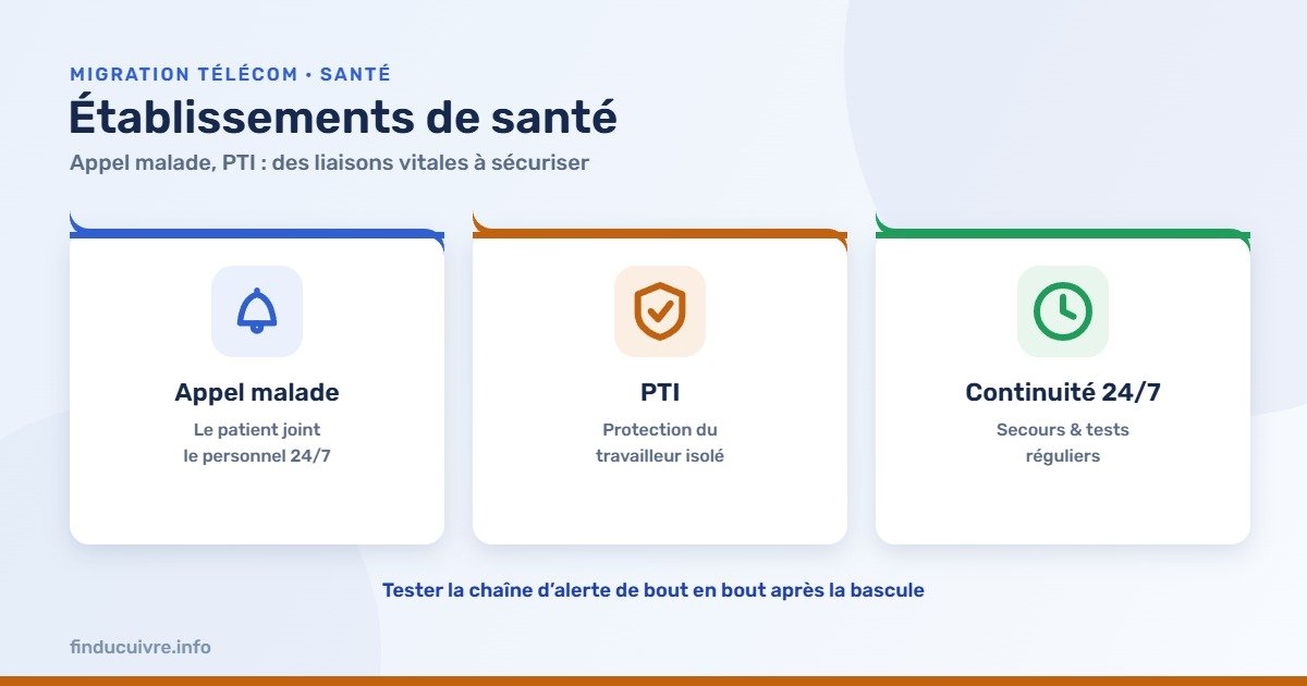 Infographie — Établissements de santé : appel malade, PTI et continuité 24/7 face à la fin du cuivre