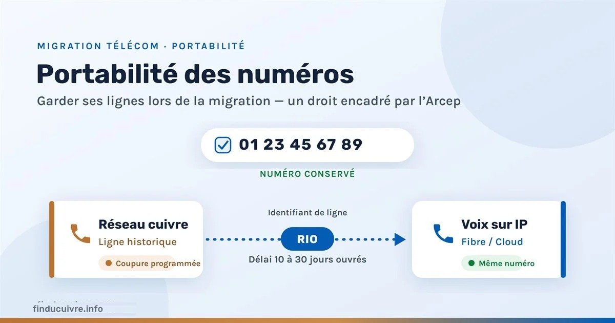 Schéma de portabilité d'un numéro du réseau cuivre vers la voix sur IP : le RIO permet de conserver le même numéro, avec un délai de 10 à 30 jours ouvrés